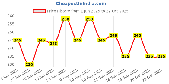 flipkart.com kumar's trend Leather 9 mm Half Cut Revolver Pistol Racquet Carry Case. Pistol/Gun Cover Free Size kumar's trend Price History Graph from 1 Jun 2025 to 21 Oct 2025
