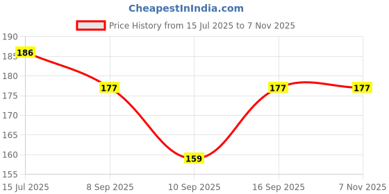 flipkart.com kumar's trend Medium 25 L Backpack Army Cobra Military Dori Bag, Indian Sports Run Backpack with Zip. kumar's trend Price History Graph from 15 Jul 2025 to 7 Nov 2025