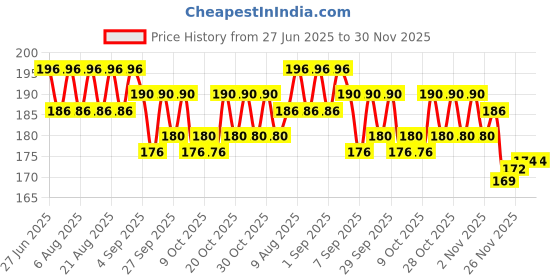 flipkart.com kumar's trend Nylon 9 mm Revolver Pistol Racquet Brown Carry Case Pistol/Gun Cover Free Size kumar's trend Price History Graph from 27 Jun 2025 to 30 Nov 2025