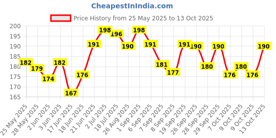 flipkart.com kumar's trend Nylon 9mm Revolver and Pistol Carrying Case with Racquet-Style Design Pistol/Gun Cover Free Size kumar's trend Price History Graph from 25 May 2025 to 13 Oct 2025