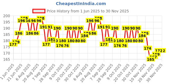 flipkart.com kumar's trend Nylon 9mm Revolver and Pistol Carrying Case with Racquet-Style Design, Pistol/Gun Cover Free Size kumar's trend Price History Graph from 1 Jun 2025 to 30 Nov 2025