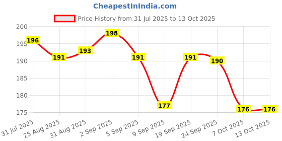 flipkart.com kumar's trend Nylon 9mm Revolver and Pistol Carrying Case with Racquet-Style Design, Pistol/Gun Cover Free Size kumar's trend Price History Graph from 31 Jul 2025 to 12 Oct 2025