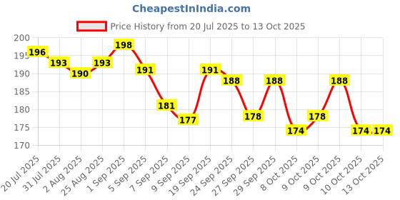 flipkart.com kumar's trend Nylon 9mm Revolver & Pistol Carrying Case with Racquet-Style Design Pistol/Gun Cover Free Size kumar's trend Price History Graph from 20 Jul 2025 to 12 Oct 2025