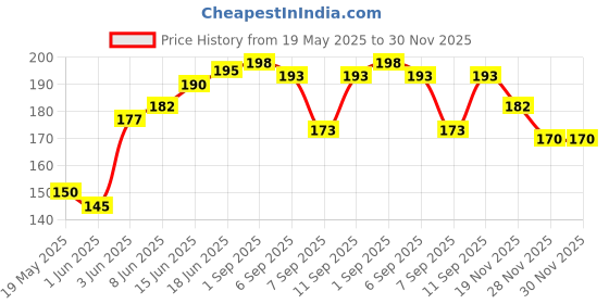 flipkart.com kumar's trend Printed Cotton Blend Men Multicolor Scarf kumar's trend Price History Graph from 19 May 2025 to 29 Nov 2025