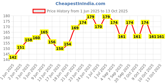 flipkart.com kumar's trend Small 15 L Backpack Unisex Camouflage Army Military Cobra Dori Bag (Multicolor) kumar's trend Price History Graph from 1 Jun 2025 to 13 Oct 2025