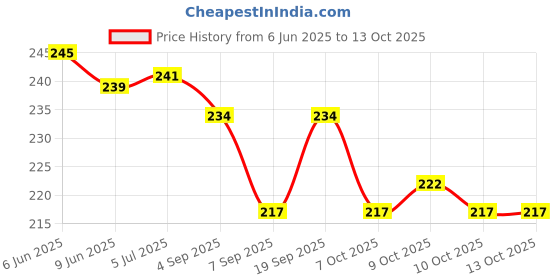 flipkart.com kumar's trend Small 18 L Backpack Unisex Camouflage Army Military Dori Bag (Multicolor) kumar's trend Price History Graph from 6 Jun 2025 to 13 Oct 2025