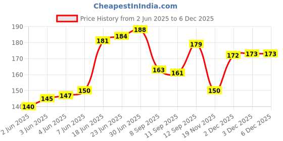 flipkart.com kumar's trend Solid Cotton Blend Men Multicolor Scarf kumar's trend Price History Graph from 2 Jun 2025 to 5 Dec 2025