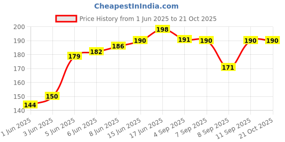 flipkart.com kumar's trend Solid Cotton Blend Men Multicolor Scarf kumar's trend Price History Graph from 1 Jun 2025 to 19 Oct 2025