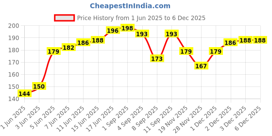 flipkart.com kumar's trend Solid Cotton Blend Men Multicolor Scarf kumar's trend Price History Graph from 1 Jun 2025 to 5 Dec 2025