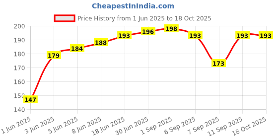 flipkart.com kumar's trend Solid Cotton Blend Men Multicolor Scarf kumar's trend Price History Graph from 1 Jun 2025 to 18 Oct 2025