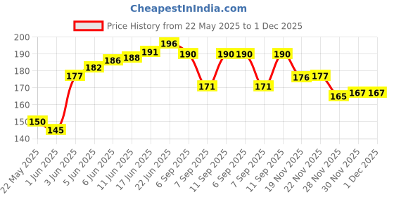 flipkart.com kumar's trend Solid Cotton Blend Men Multicolor Scarf kumar's trend Price History Graph from 22 May 2025 to 1 Dec 2025