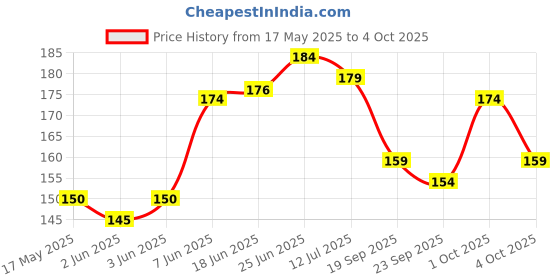 flipkart.com Kumar's Trend Unisex Camouflage Cobra Army Hat | 2-in-1 Cotton Military & Commando Boonie Cap. Price History Graph from 17 May 2025 to 4 Oct 2025