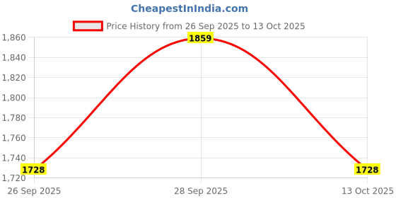 flipkart.com kumaveen JAWA 42 ONE WAY CLUTCH BEARING Vehicle Starter Motor kumaveen Price History Graph from 26 Sep 2025 to 13 Oct 2025