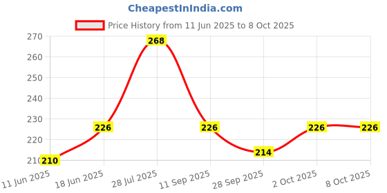 flipkart.com kumawat brothers KMT 1 Snap Trap kumawat brothers Price History Graph from 11 Jun 2025 to 8 Oct 2025
