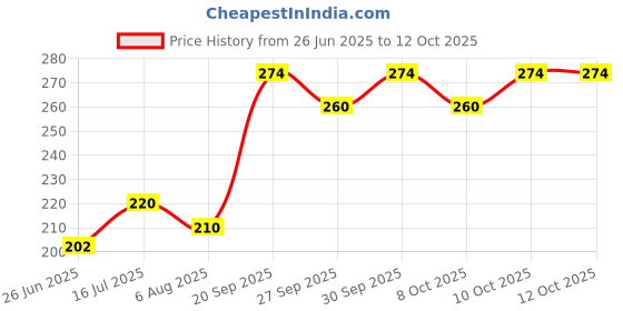 flipkart.com kumawat brothers LRT 1010 Live Trap kumawat brothers Price History Graph from 26 Jun 2025 to 11 Oct 2025