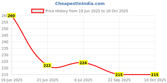 flipkart.com kumawat brothers SMT-02 Live Trap kumawat brothers Price History Graph from 19 Jun 2025 to 10 Oct 2025