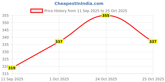 flipkart.com kumbhaj Women Applique, Embroidered, Embellished, Solid A-line White Skirt kumbhaj Price History Graph from 11 Sep 2025 to 24 Oct 2025