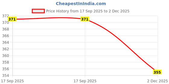 flipkart.com kumbhaj Women Printed Flared Green Skirt kumbhaj Price History Graph from 17 Sep 2025 to 2 Dec 2025
