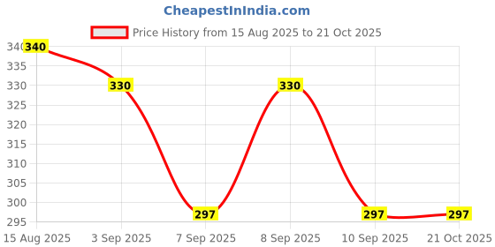flipkart.com KUMIJASHI Men's Mobile Phone Waist Pouch Price History Graph from 15 Aug 2025 to 21 Oct 2025