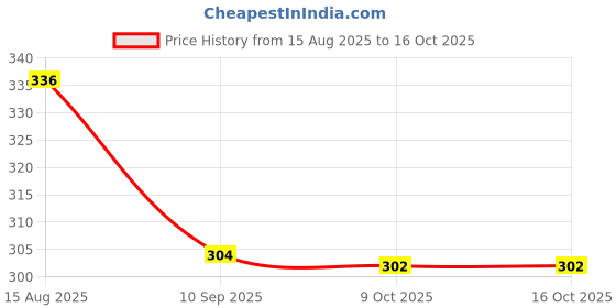 flipkart.com KUMIJASHI Men's Mobile Phone Waist Pouch Price History Graph from 15 Aug 2025 to 16 Oct 2025
