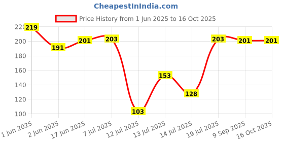 flipkart.com kumishri 100 W Silver Hand Blender kumishri Price History Graph from 1 Jun 2025 to 15 Oct 2025