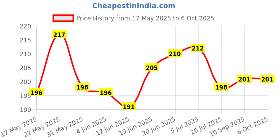 flipkart.com hari darshan Kumkum Pure Chandan Tika (Pack of 6, 40g in Each) hari darshan Price History Graph from 17 May 2025 to 6 Oct 2025
