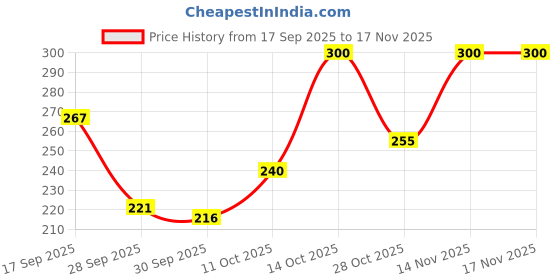flipkart.com neev Kumkumadi Ayurvedic Face Cream - 15gms neev Price History Graph from 17 Sep 2025 to 16 Nov 2025