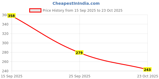flipkart.com shesha ayurveda Kumkumadi Brightening Lip Balm 5 Gram natural shesha ayurveda Price History Graph from 15 Sep 2025 to 23 Oct 2025