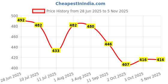 flipkart.com araah Kumkumadi Eye Cream For Fresh, Hydrated, Bright And Sparkling Eyes araah Price History Graph from 28 Jun 2025 to 3 Nov 2025