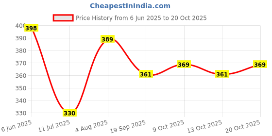flipkart.com nature leaf Kumkumadi Hydra Glowing Face Gel with Saffron 50 gm nature leaf Price History Graph from 6 Jun 2025 to 20 Oct 2025