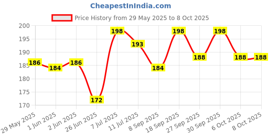 flipkart.com intimify Kumkumadi Oil for Face - Brightening, Whitening, Ageing, Wrinkles, Pigmentation intimify Price History Graph from 29 May 2025 to 8 Oct 2025