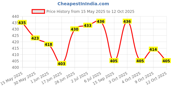 flipkart.com kamdhenu Kumkumadi Taila 50ml kamdhenu Price History Graph from 15 May 2025 to 12 Oct 2025