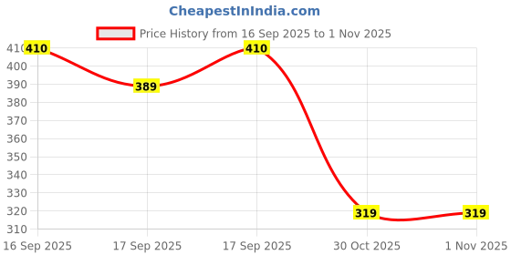 flipkart.com kumpa Women Night Suit Set Green Printed kumpa Price History Graph from 16 Sep 2025 to 31 Oct 2025