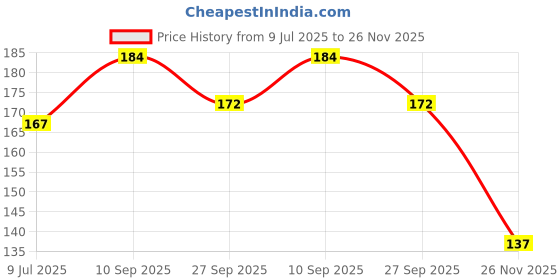 flipkart.com kumubon Madhu Kamini Plant kumubon Price History Graph from 9 Jul 2025 to 26 Nov 2025