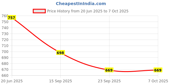 flipkart.com kumud 20 Inch carrom board with Ludo and Snake Ladder 4 in 1 game 20 cm Carrom Board kumud Price History Graph from 20 Jun 2025 to 6 Oct 2025