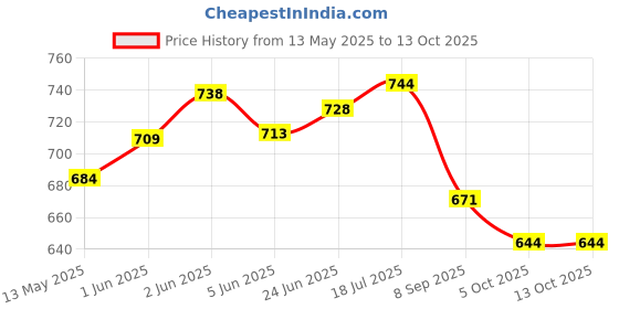 flipkart.com kumud 20 Inches Heavy Wooden Gloss Finish with Coins, Powder & Stricker 50.8 cm Carrom Board kumud Price History Graph from 13 May 2025 to 12 Oct 2025