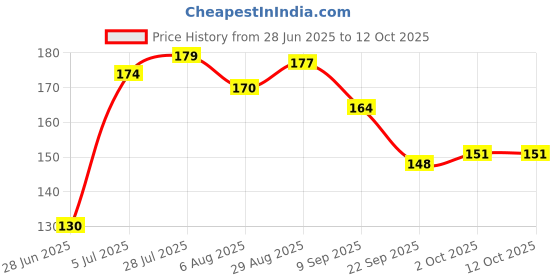 flipkart.com kumud 24 Carrom Goti 1 Striker ,Carrom Coins,Carrom Board Goti , Carrom pawan Carrom Pawns kumud Price History Graph from 28 Jun 2025 to 12 Oct 2025