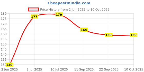 flipkart.com kumud 24 Pcs Carrom Coins set, Carrom Pawan, Striker, Powder Crystal coin Carrom Pawns kumud Price History Graph from 2 Jun 2025 to 9 Oct 2025