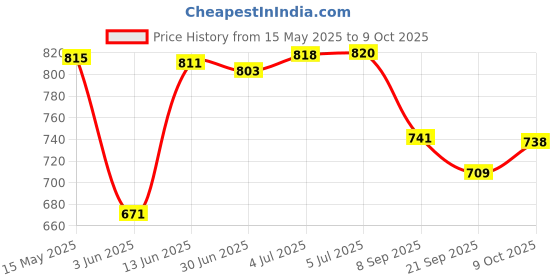 flipkart.com kumud Carrom board 20 inch with ludo set, carrom pawan, carrom striker and powder 20 cm Carrom Board kumud Price History Graph from 15 May 2025 to 9 Oct 2025