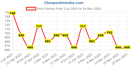 flipkart.com kumud Carrom Board 20 inch with wood coin|Carrom Striker and Powder, for kids 4 cm Carrom Board kumud Price History Graph from 2 Jul 2025 to 24 Nov 2025