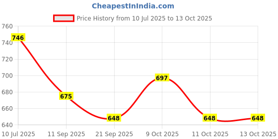 flipkart.com kumud Carrom Board 20x20 inches| Crestal Coins|Powder & Striker 50 cm Carrom Board kumud Price History Graph from 10 Jul 2025 to 12 Oct 2025