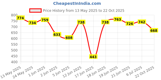 flipkart.com kumud Carrom Board 20x20 inches|Coins|Powder & Striker 50.8 cm Carrom Board kumud Price History Graph from 13 May 2025 to 22 Oct 2025