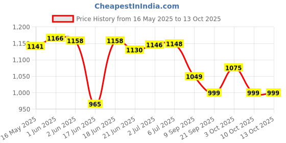 flipkart.com kumud Carrom Board 26 inch, Medium Size Carrom Board with 24 Translating Goti, Striker 65 cm Carrom Board kumud Price History Graph from 16 May 2025 to 12 Oct 2025