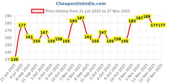 flipkart.com kumud CARROM COIN SET CRYSTAL COIN 24 Pcs, STRIKER, POWDER Carrom Pawns kumud Price History Graph from 21 Jun 2025 to 27 Nov 2025