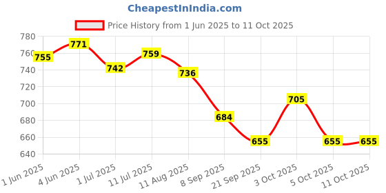 flipkart.com kumud Crrom board 20 inch with supper quality 24 carrom pawan, striker and powder 50.7 cm Carrom Board kumud Price History Graph from 1 Jun 2025 to 10 Oct 2025