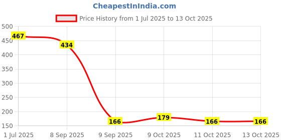 flipkart.com kumud Crystal carrom coins set with striker and powder Carrom Pawns Carrom Pawns kumud Price History Graph from 1 Jul 2025 to 13 Oct 2025