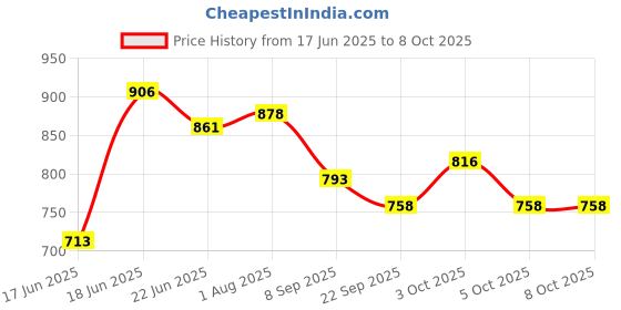 flipkart.com kumud Matte Small Carrom Board With 2 in 1 Ludo Snakes 50.8 cm Carrom Board kumud Price History Graph from 17 Jun 2025 to 8 Oct 2025