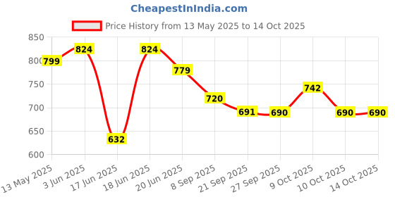 flipkart.com kumud SMALL CARROM BOARD 20 INCH RED KIKAR WOOD FRAME 50 cm Carrom Board kumud Price History Graph from 13 May 2025 to 14 Oct 2025