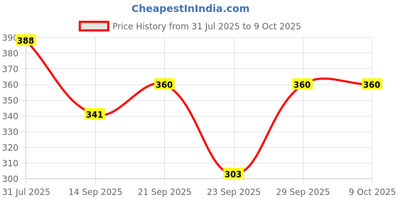 flipkart.com kuna silk mill Tshirt Regular Shorts Co-ords Set kuna silk mill Price History Graph from 31 Jul 2025 to 8 Oct 2025