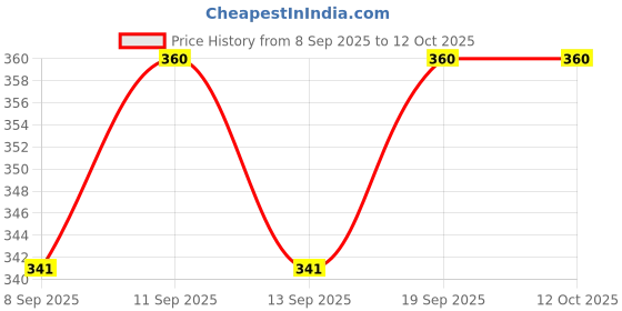 flipkart.com kuna silk mill Tshirt Regular Shorts Co-ords Set kuna silk mill Price History Graph from 8 Sep 2025 to 12 Oct 2025